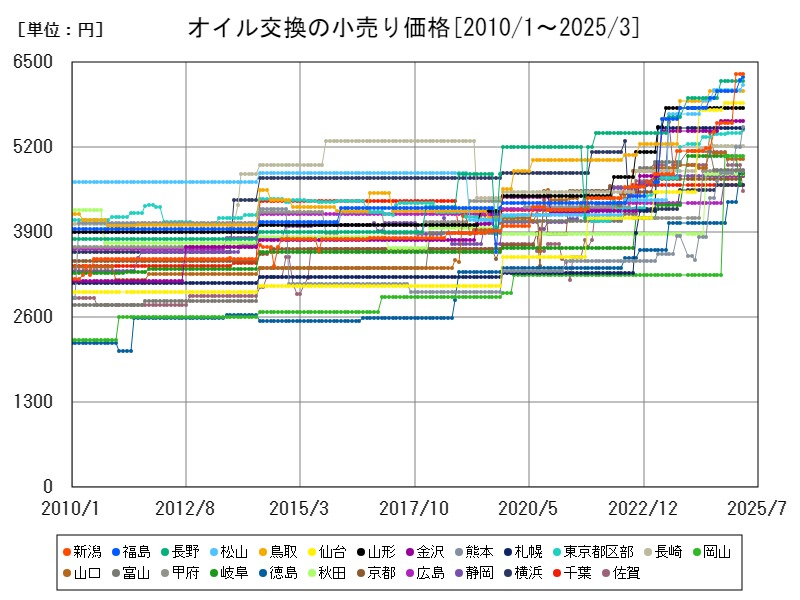 オイル交換の小売り価格