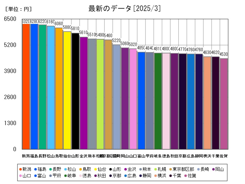 最新のデータ