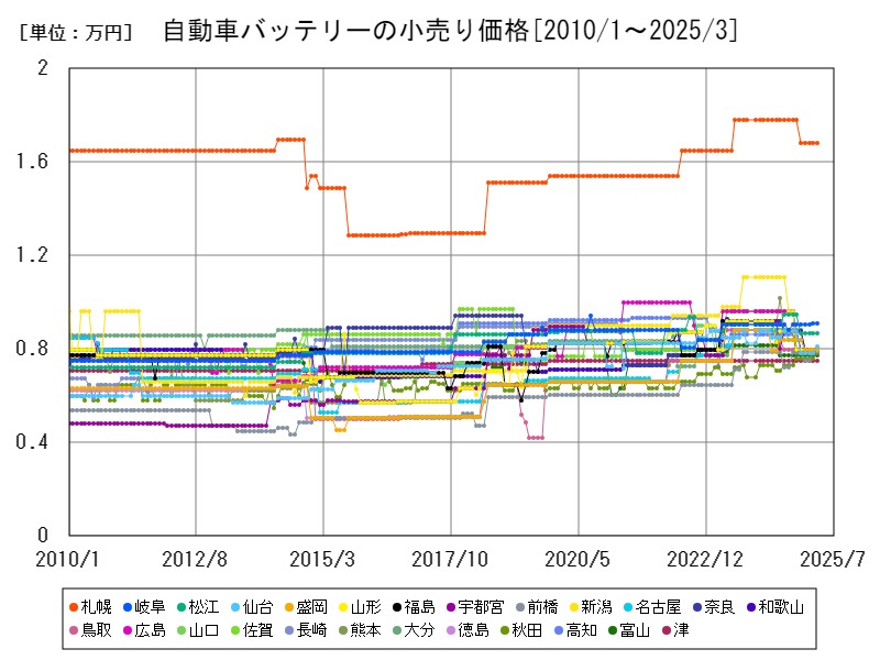 自動車バッテリーの小売り価格