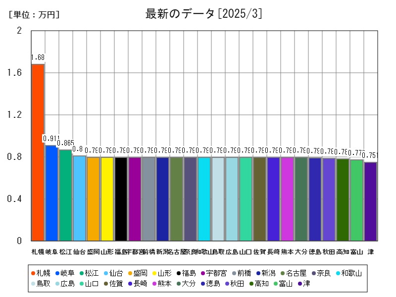最新のデータ