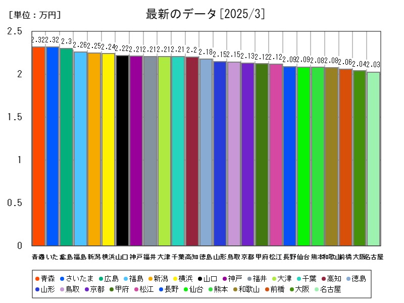 最新のデータ