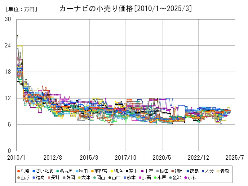 カーナビの小売り価格