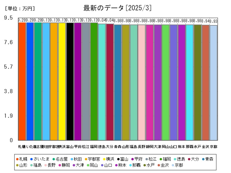 最新のデータ