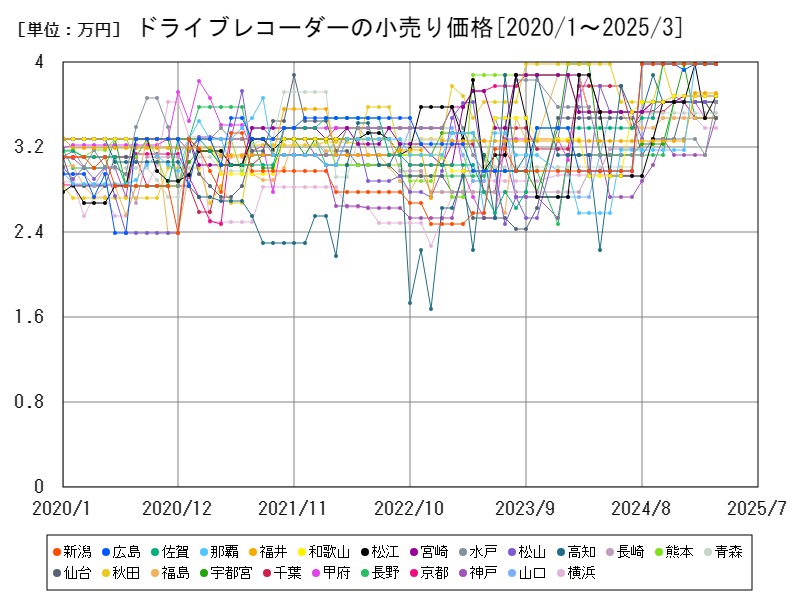 ドライブレコーダーの小売り価格