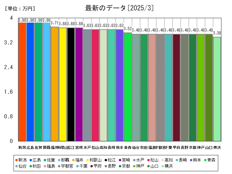 最新のデータ