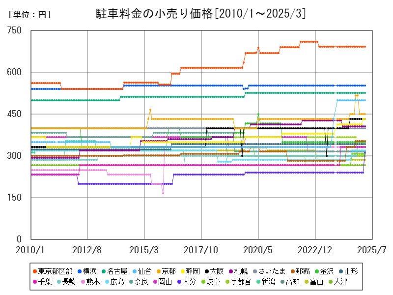 駐車料金の小売り価格