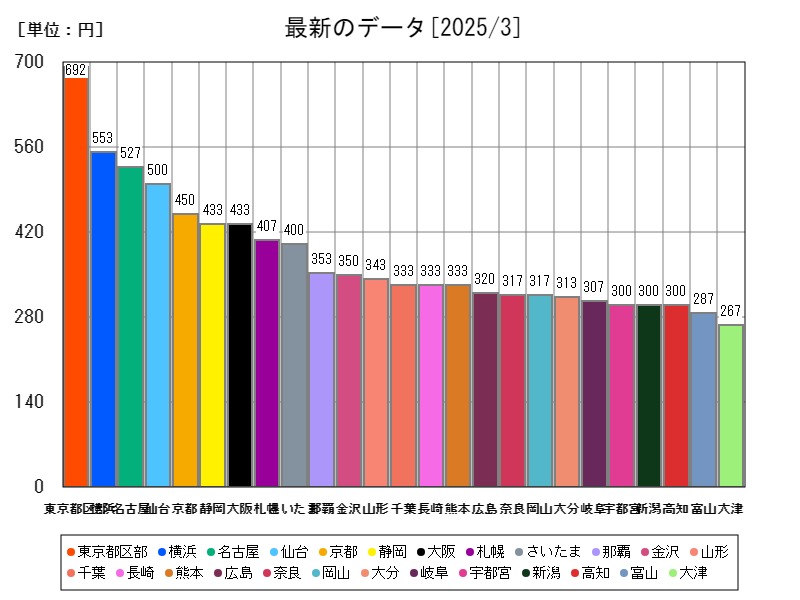 最新のデータ