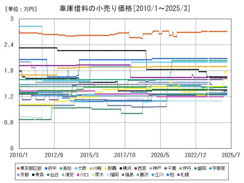 車庫借料の小売り価格