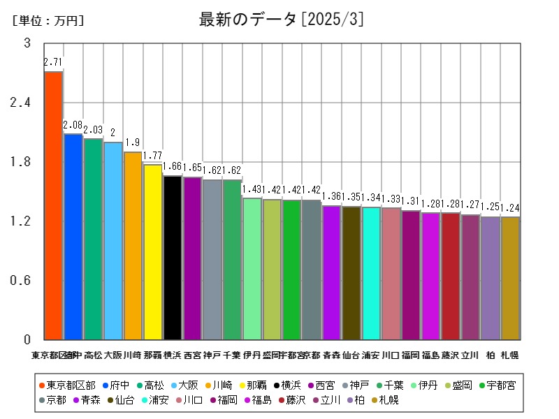 最新のデータ