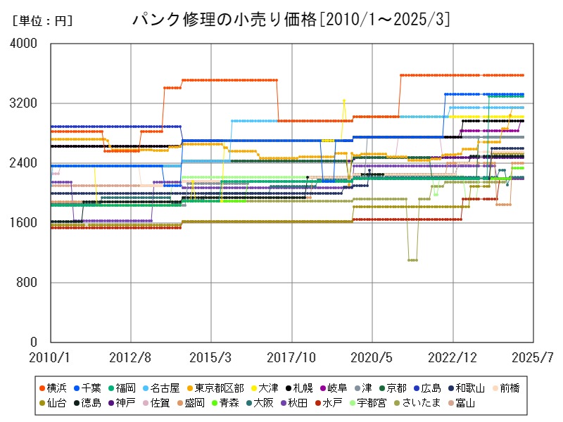 パンク修理の小売り価格