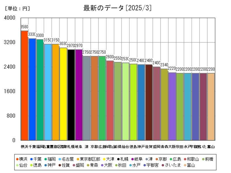最新のデータ