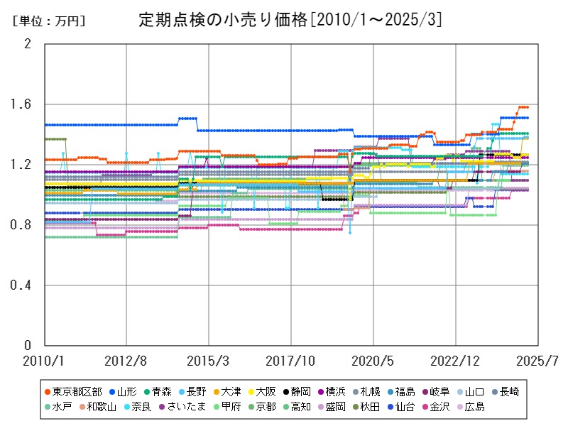 定期点検の小売り価格