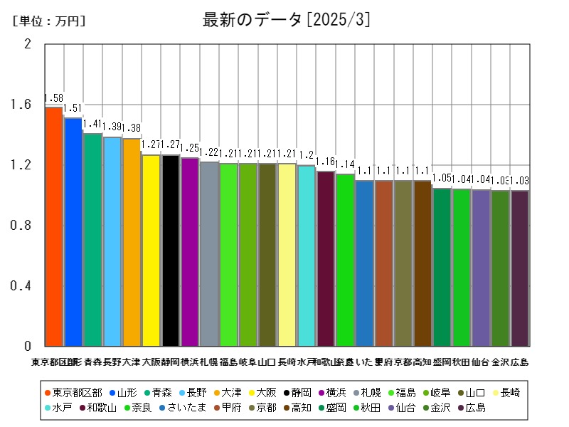 最新のデータ