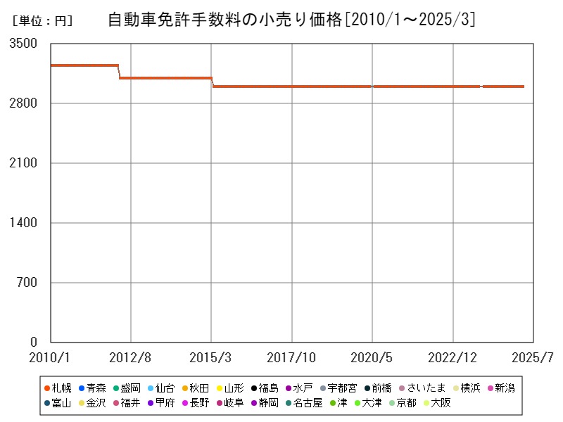 自動車免許手数料の小売り価格
