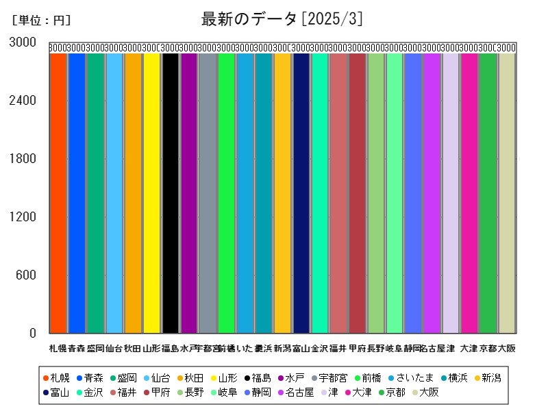 最新のデータ