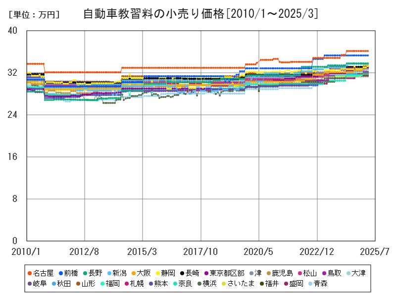 自動車教習料の小売り価格