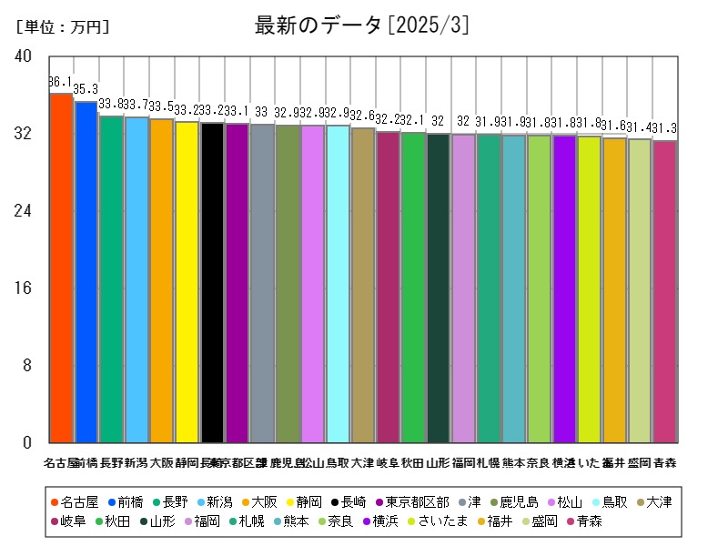 最新のデータ
