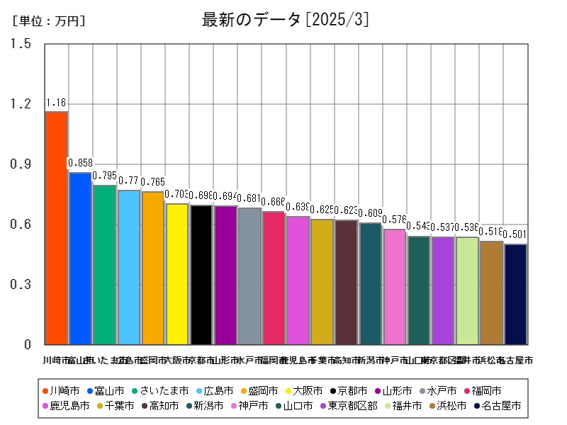 最新のデータ