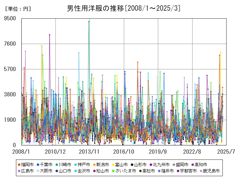 男性用洋服の推移