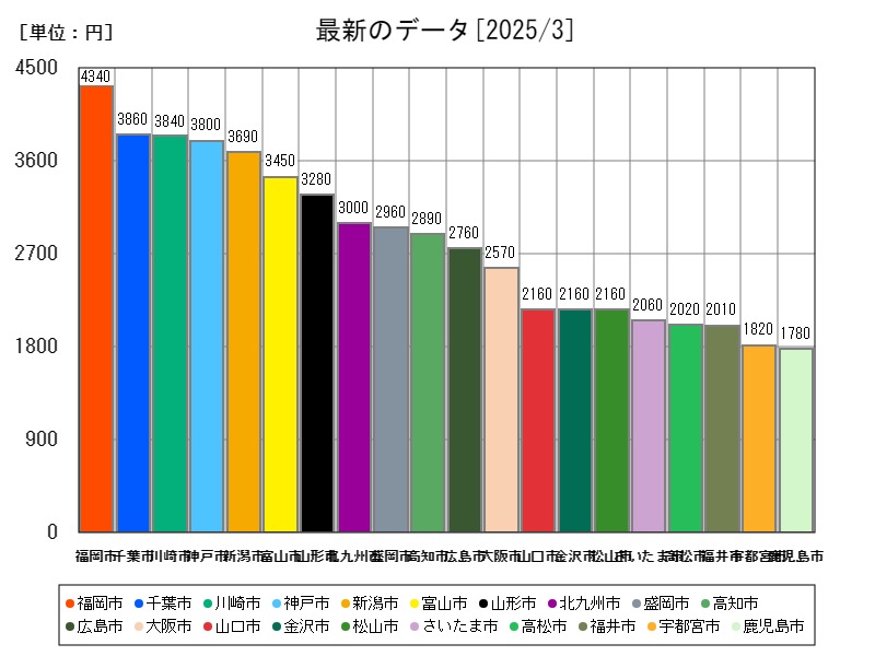 最新のデータ