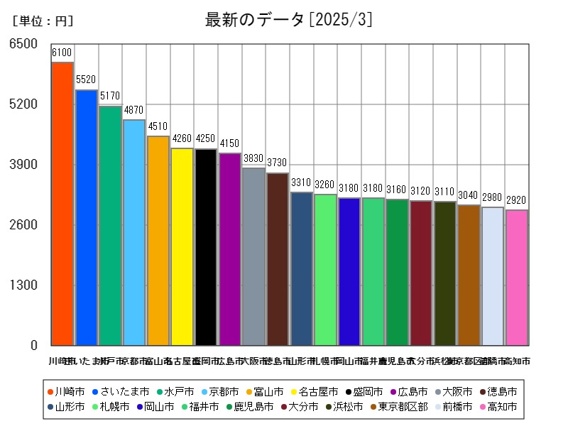最新のデータ