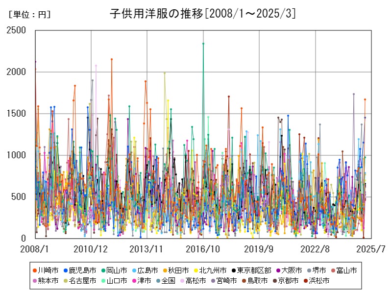 子供用洋服の推移