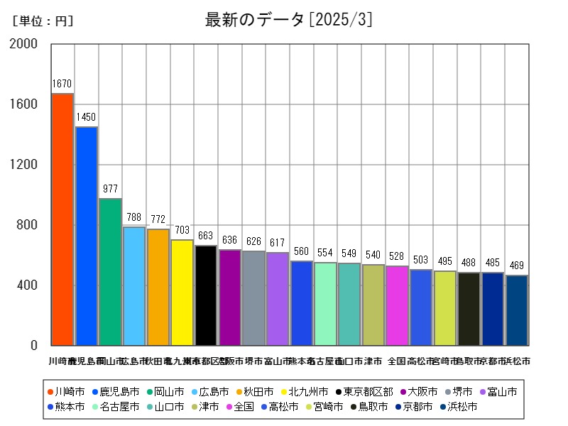 最新のデータ
