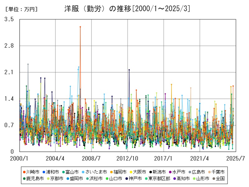 洋服(勤労)の推移