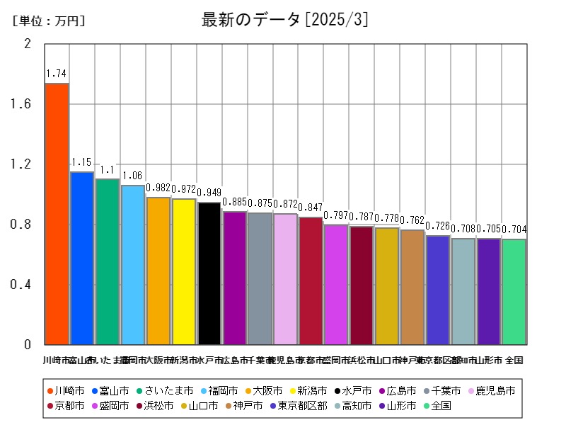最新のデータ