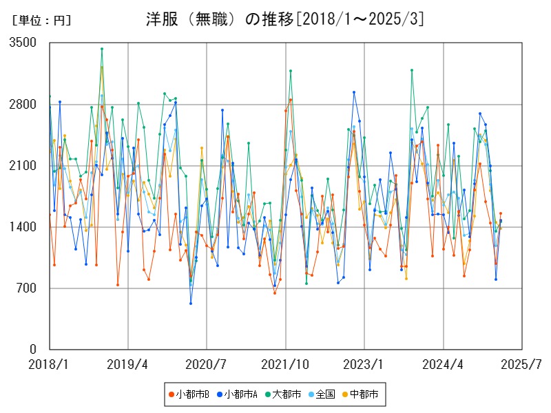 洋服(無職)の推移