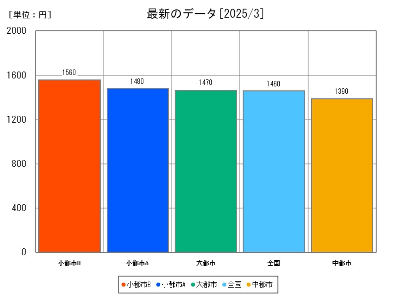 最新のデータ