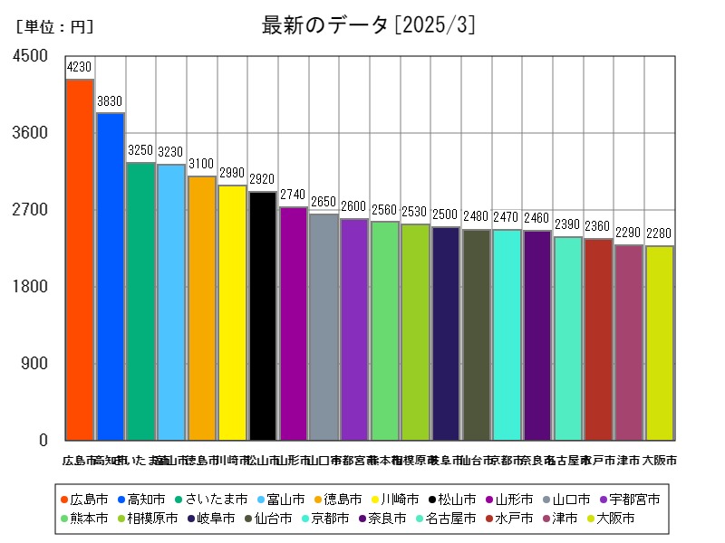 最新のデータ