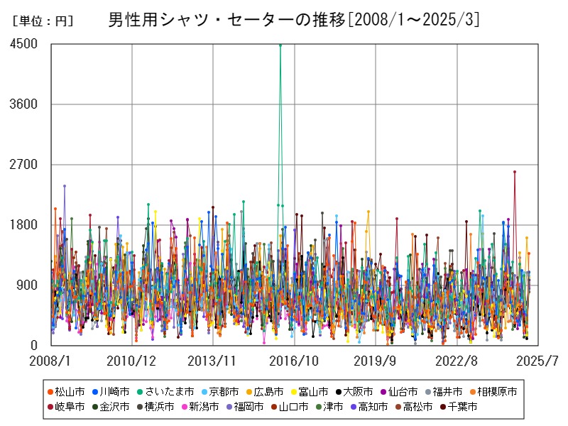 男性用シャツ・セーターの推移