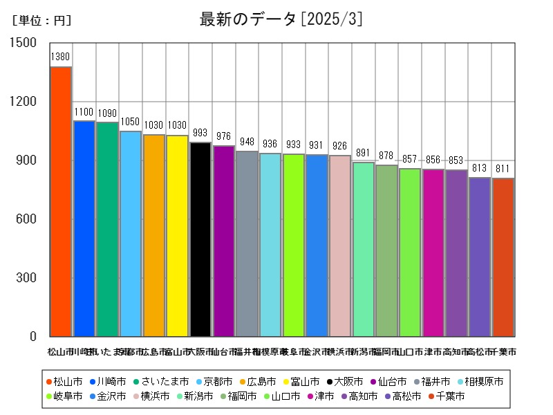 最新のデータ