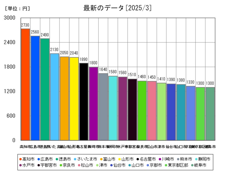 最新のデータ