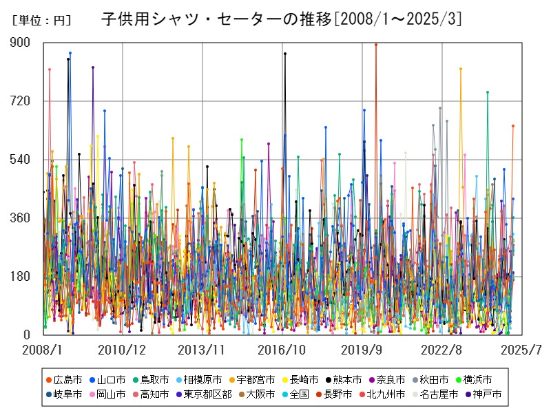 子供用シャツ・セーターの推移