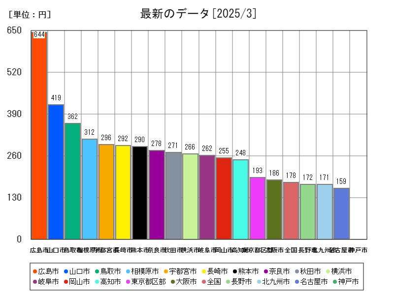 最新のデータ