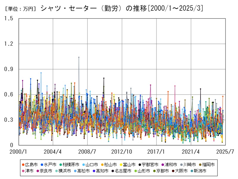 シャツ・セーター(勤労)の推移