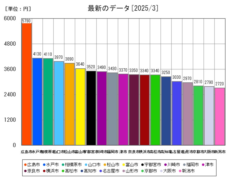 最新のデータ