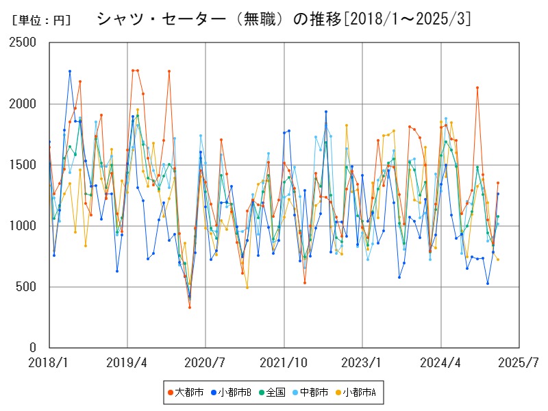 シャツ・セーター(無職)の推移