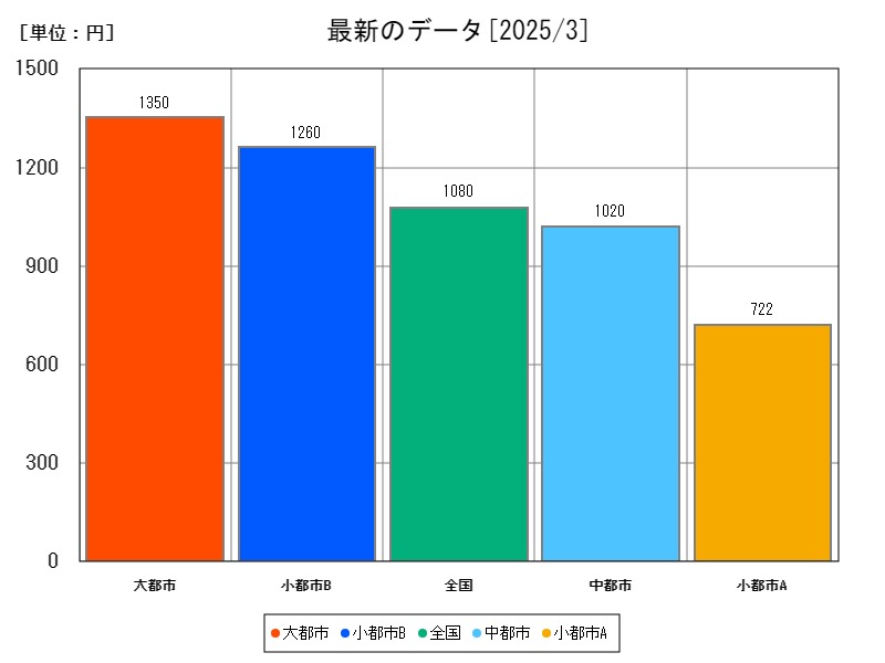最新のデータ