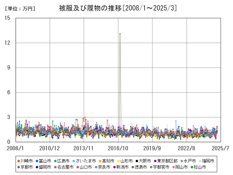 被服及び履物の推移