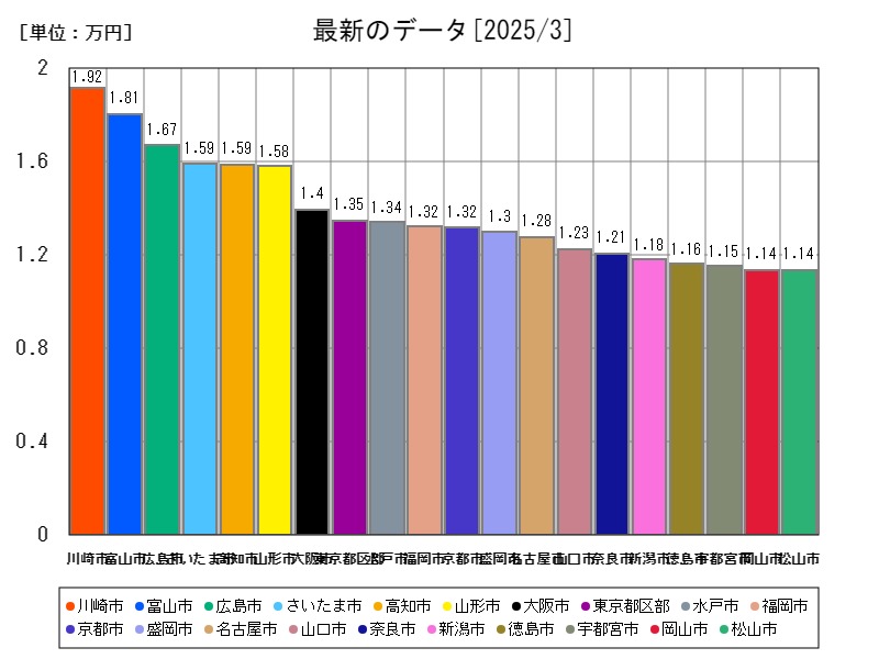最新のデータ