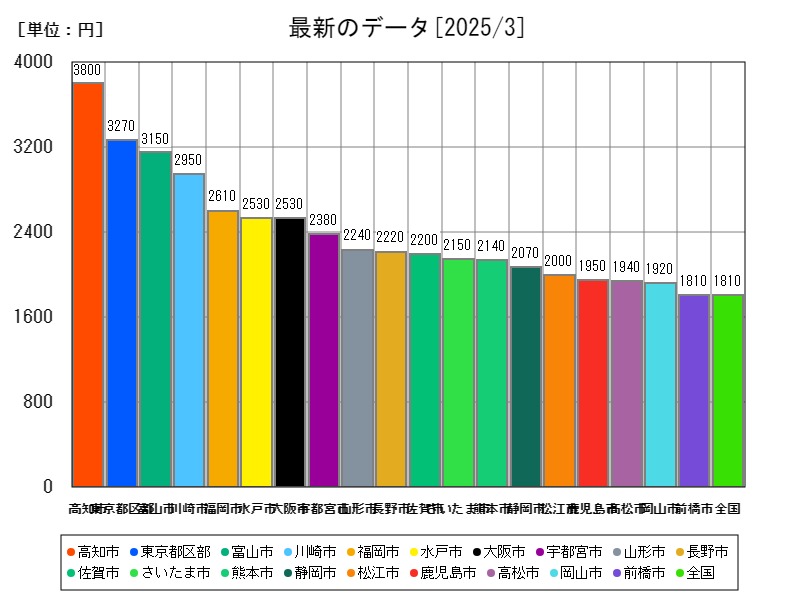 最新のデータ