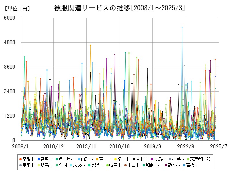 被服関連サービスの推移