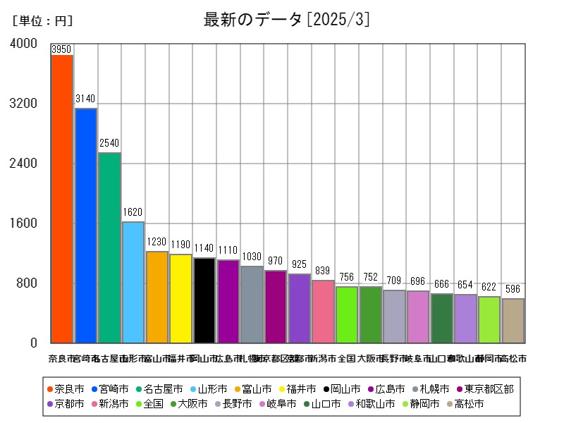 最新のデータ