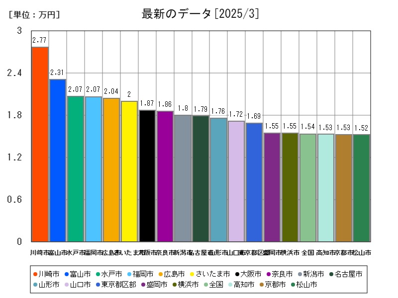 最新のデータ