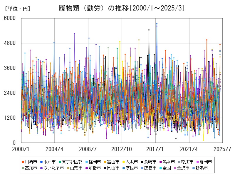 履物類(勤労)の推移