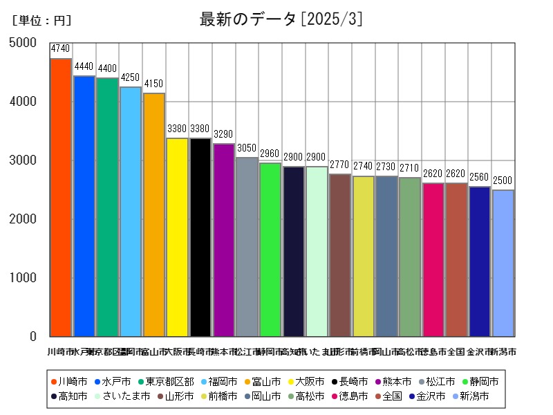 最新のデータ