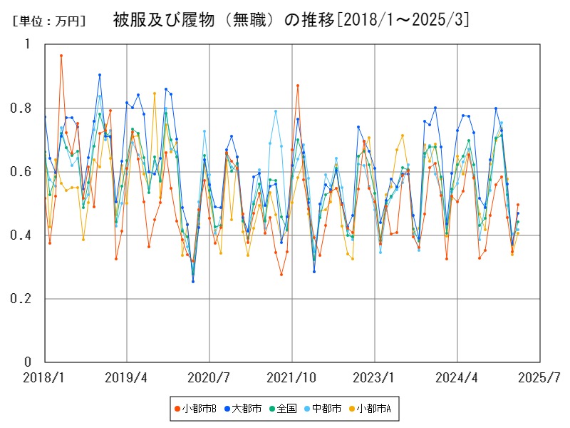 被服及び履物（無職）の推移